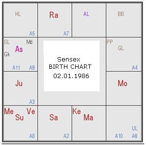 Gann Astrononamy - Birth Chart & Market Moment