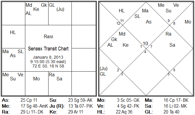 Sensex Transit Chart - 08.01.2013