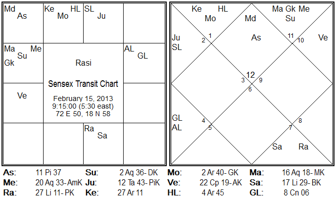 sensex transit chart 15th Feb 2013.