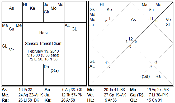 sensex transit chart 19th Feb 2013.